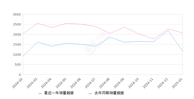 探险者 全部在售 2024款 2023款 2022款 2020款2025年1月份探险者销量1146台, 同比下降44.72%