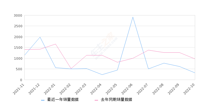 2022年10月份飞行家销量320台, 同比下降66.98%