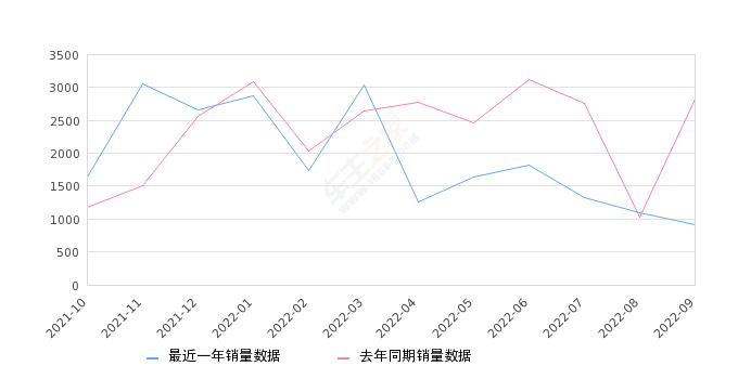 2022年9月份蔚来EC6销量915台, 同比下降67.61%