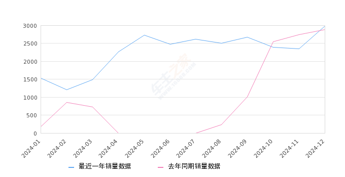 蔚来EC6 全部在售 2024款 2023款 2022款 2020款2024年12月份蔚来EC6销量2987台, 同比增长3.46%