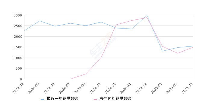 蔚来EC6 全部在售 2024款 2023款 2022款 2020款,2025年3月份蔚来EC6销量1546台, 同比增长4.11%
