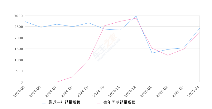 蔚来EC6 全部在售 2024款 2023款 2022款 2020款,2025年4月份蔚来EC6销量2437台, 同比增长7.55%