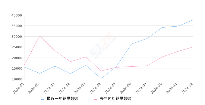 宏光MINIEV 全部在售 2024款 2022款 2021款 2020款2024年12月份宏光MINIEV销量37747台, 同比增长50.9%