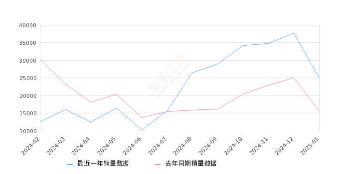 宏光MINIEV 全部在售 2024款 2022款 2021款 2020款2025年1月份宏光MINIEV销量24924台, 同比增长60.59%