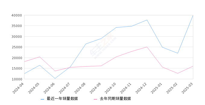 宏光MINIEV 全部在售 2025款 2024款 2022款 2021款 2020款,2025年3月份宏光MINIEV销量39957台, 同比增长149.02%