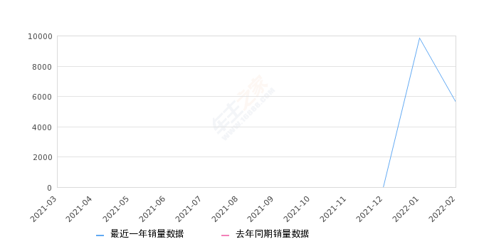 2022年2月份奔奔E-Star销量5613台, 环比下降43.03%