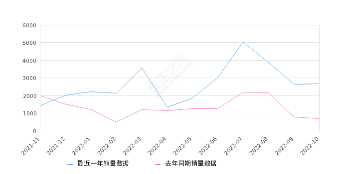 2022年10月份AION V销量2671台, 同比增长291.64%