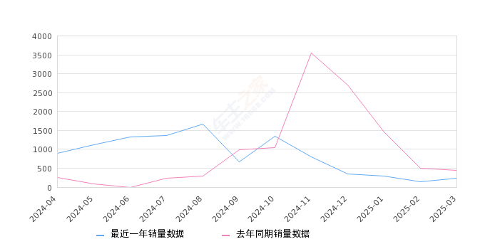 领克06新能源 全部在售 2025款 2024款 2023款 2022款 2020款,2025年3月份领克06新能源销量227台, 同比下降48.99%