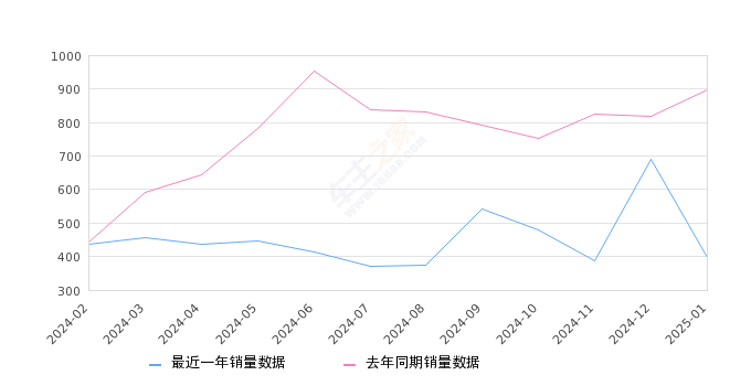 探岳X 全部在售 2024款 2023款 2020款2025年1月份探岳X销量398台, 同比下降55.68%