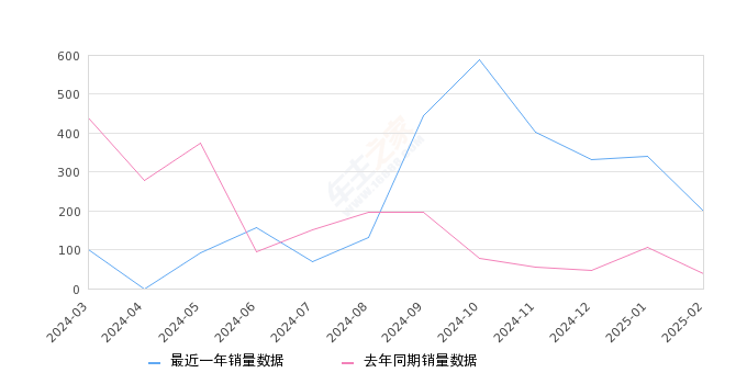 马自达CX-30 全部在售 2024款 2022款 2021款 2020款2025年2月份马自达CX-30销量200台, 同比增长426.32%