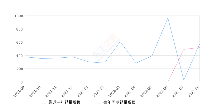 2022年8月份极狐 阿尔法T(ARCFOX αT)销量576台, 同比增长10.34%