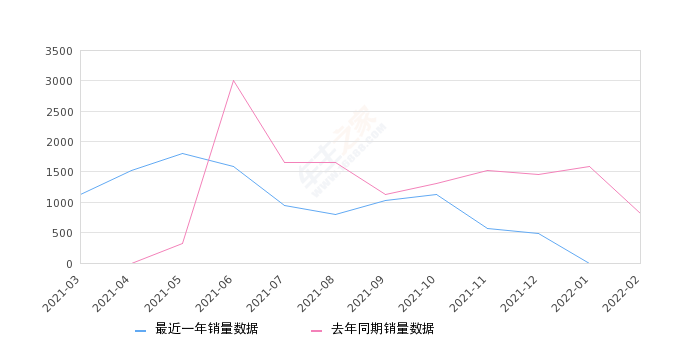 2022年2月份奕炫GS销量753台, 同比下降7.83%