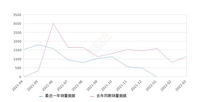 2022年3月份奕炫GS销量321台, 同比下降71.72%