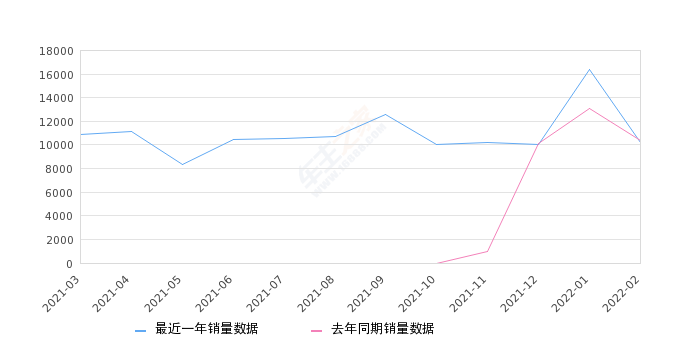 2022年2月份长安欧尚X5销量10234台, 同比下降1.64%