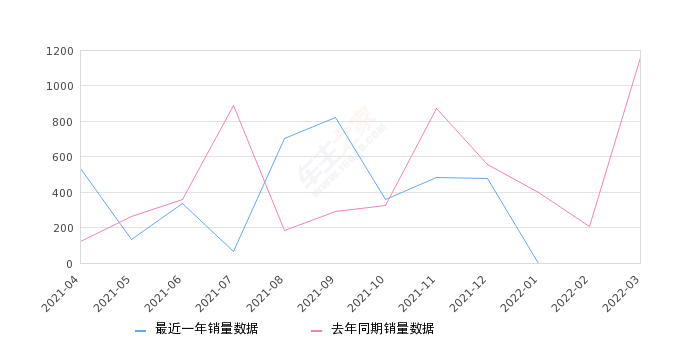 2022年3月份五菱荣光EV销量894台, 同比下降23%