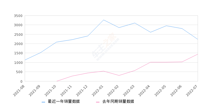 2022年7月份凌宝BOX销量2234台, 同比增长55.35%