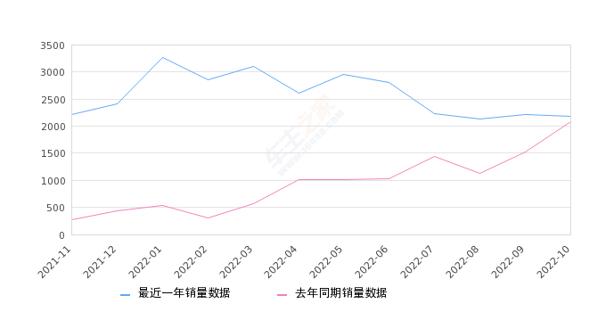 2022年10月份凌宝BOX销量2183台, 同比增长5.05%