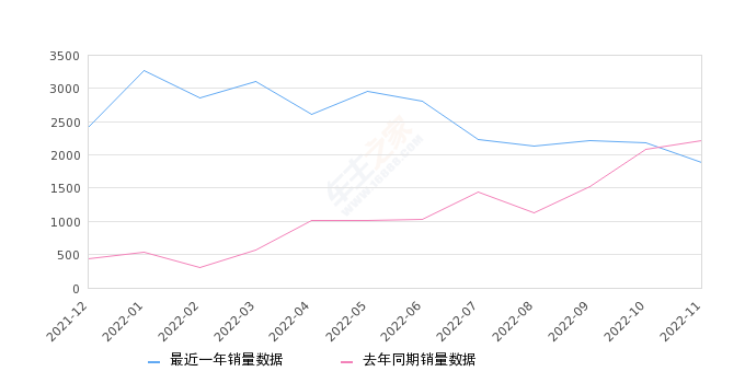 2022年11月份凌宝BOX销量1890台, 同比下降14.44%