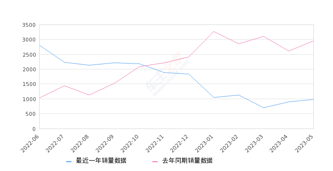 2023年5月份凌宝BOX销量976台, 同比下降66.9%
