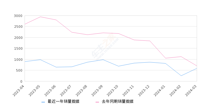 2024年3月份凌宝BOX销量589台, 同比下降16.1%