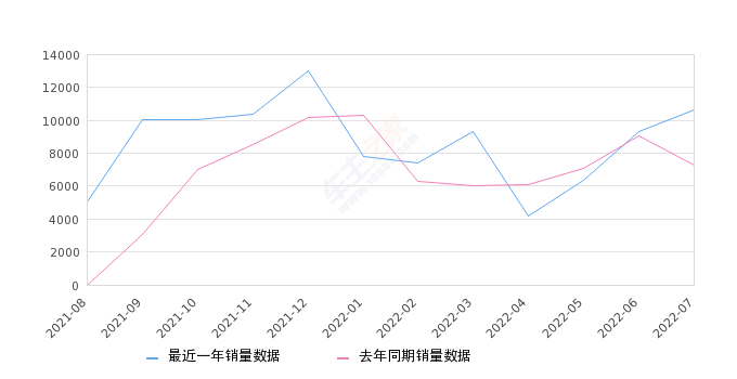 2022年7月份哈弗大狗销量10610台, 同比增长45.36%