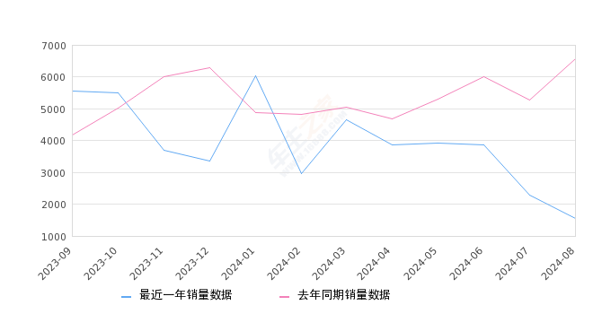 领克06 全部在售 2023款 2021款 2020款,2024年8月份领克06销量1560台, 同比下降76.23%