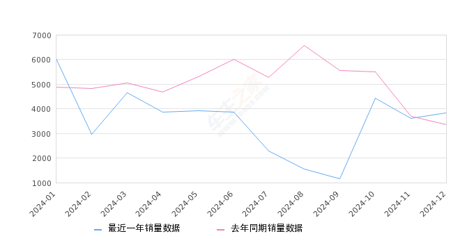 领克06 全部在售 2025款 2023款 2021款 2020款,2024年12月份领克06销量3827台, 同比增长13.83%