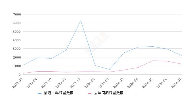 奥迪A7L 全部在售 2024款 2023款 2022款,2024年7月份奥迪A7L销量2207台, 同比增长81.2%