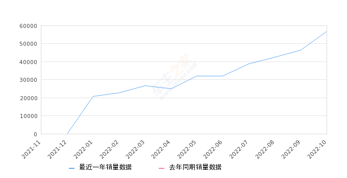 2022年10月份宋PLUS新能源销量56843台, 环比增长22.31%