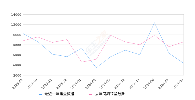 坦克300 全部在售 2024款 2023款 2022款 2021款2024年8月份坦克300销量4318台, 同比下降49.54%