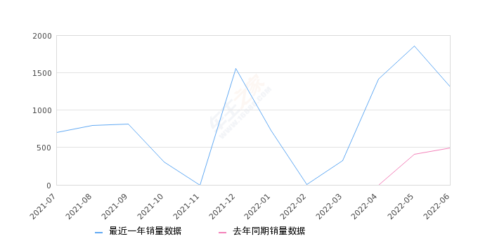 2022年6月份枫叶80V销量1310台, 同比增长165.18%