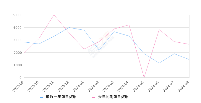 宝马iX3 全部在售 2024款 2023款 2022款 2021款 2020款2024年8月份宝马iX3销量1421台, 同比下降46.42%