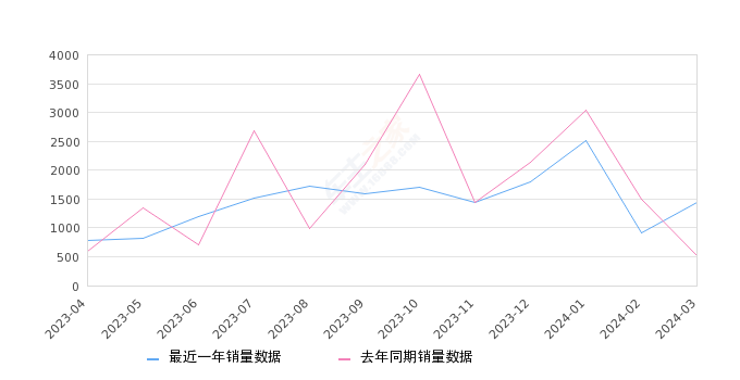 2024年3月份长安UNI-K销量1437台, 同比增长175.29%