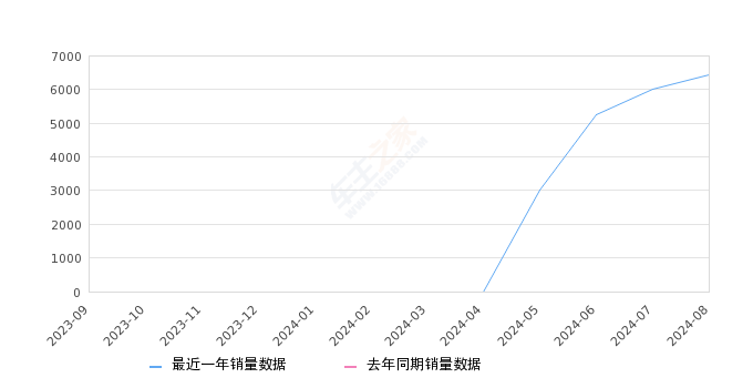 领克07 全部在售 2024款2024年8月份领克07销量6453台, 环比增长7.53%