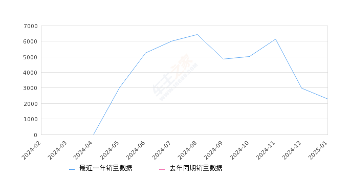 领克07 全部在售 2024款2025年1月份领克07销量2301台, 环比下降23.07%