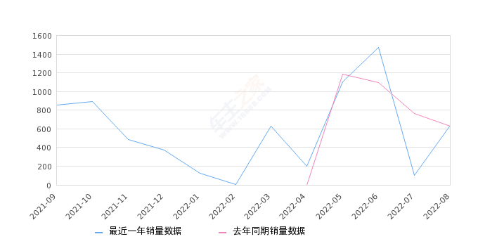 2022年8月份奔腾T55销量635台, 同比增长0.79%