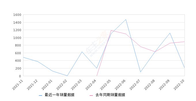 2022年10月份奔腾T55销量206台, 同比下降76.88%