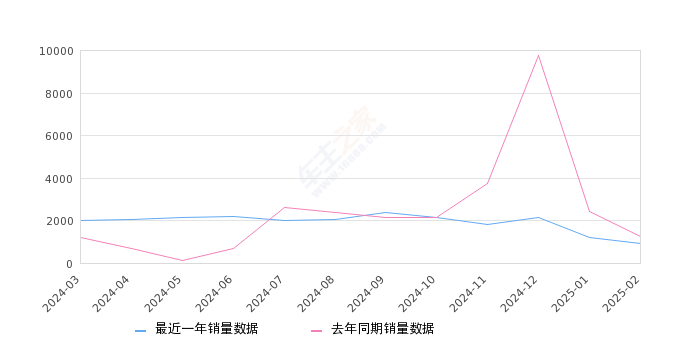 航海家 全部在售 2025款 2023款 2022款 2021款,2025年2月份航海家销量935台, 同比下降23.67%