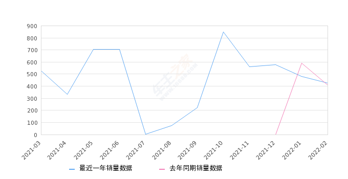 2022年2月份东风本田M-NV销量425台, 同比增长4.42%