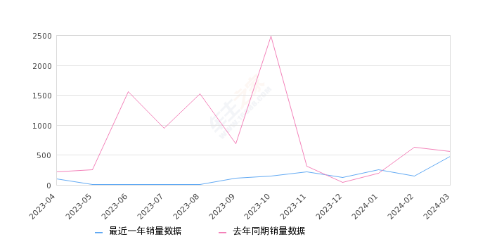 2024年3月份东风本田M-NV销量476台, 同比下降13.92%