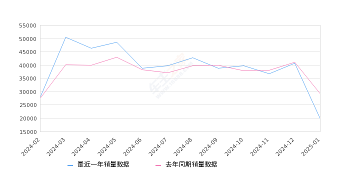 秦PLUS 全部在售 2025款 2024款 2023款 2021款2025年1月份秦PLUS销量19735台, 同比下降32.52%