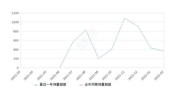 2022年2月份探岳GTE插电混动销量356台, 环比下降17.21%