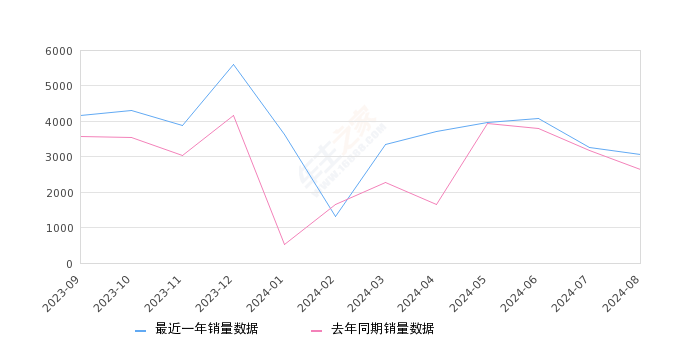 ID.4 CROZZ 全部在售 2024款 2022款 2021款2024年8月份ID.4 CROZZ销量3061台, 同比增长15.68%