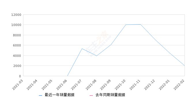 2022年2月份影豹销量2002台, 环比下降55.09%