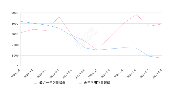 影豹 全部在售 2024款 2023款 2022款 2021款2024年8月份影豹销量749台, 同比下降81%