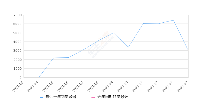 2022年2月份AION Y销量2986台, 环比下降53.45%