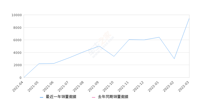2022年3月份AION Y销量9501台, 环比增长218.18%
