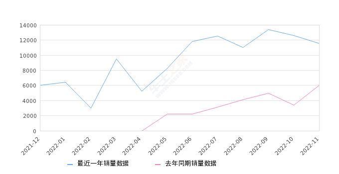 2022年11月份AION Y销量11560台, 同比增长91.64%