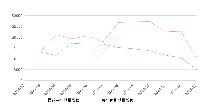 AION Y 全部在售 2024款 2023款 2022款 2021款2025年1月份AION Y销量4851台, 同比下降51.87%