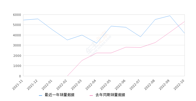2022年10月份花仙子销量4176台, 同比下降21.53%